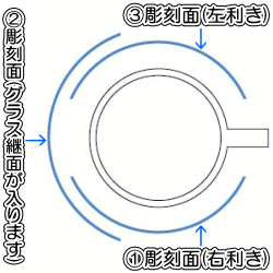 彫刻面